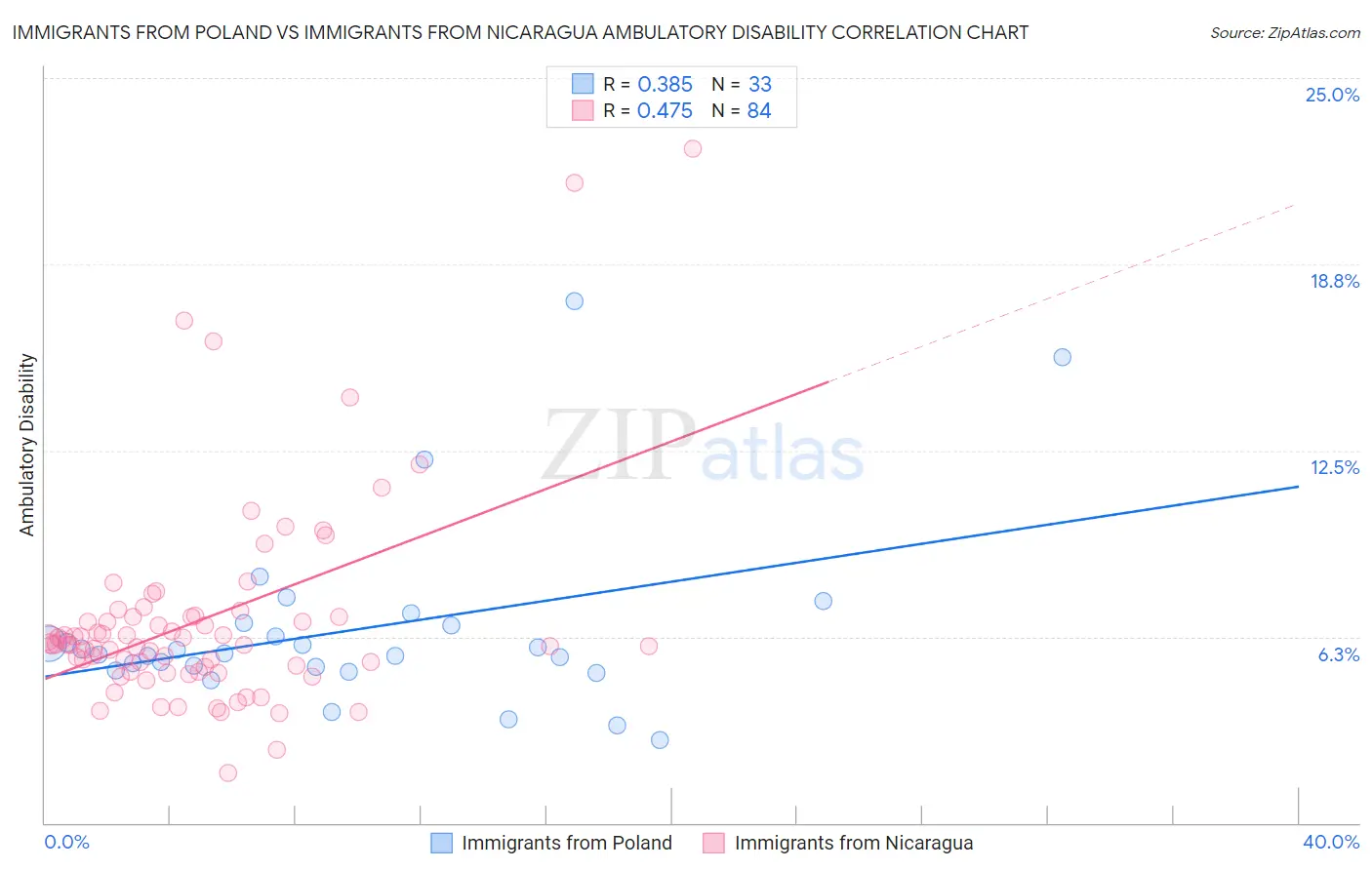 Immigrants from Poland vs Immigrants from Nicaragua Ambulatory Disability