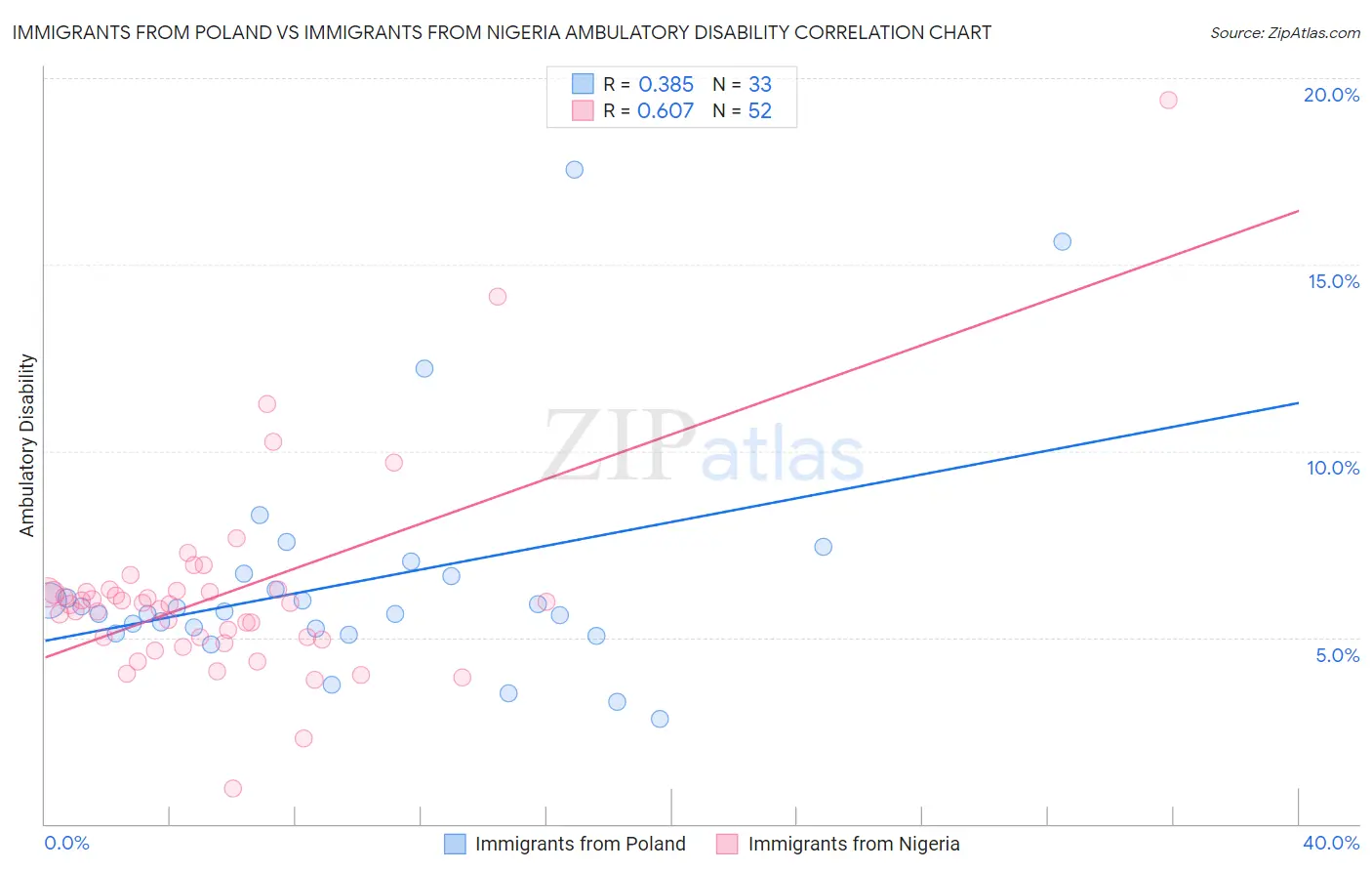 Immigrants from Poland vs Immigrants from Nigeria Ambulatory Disability
