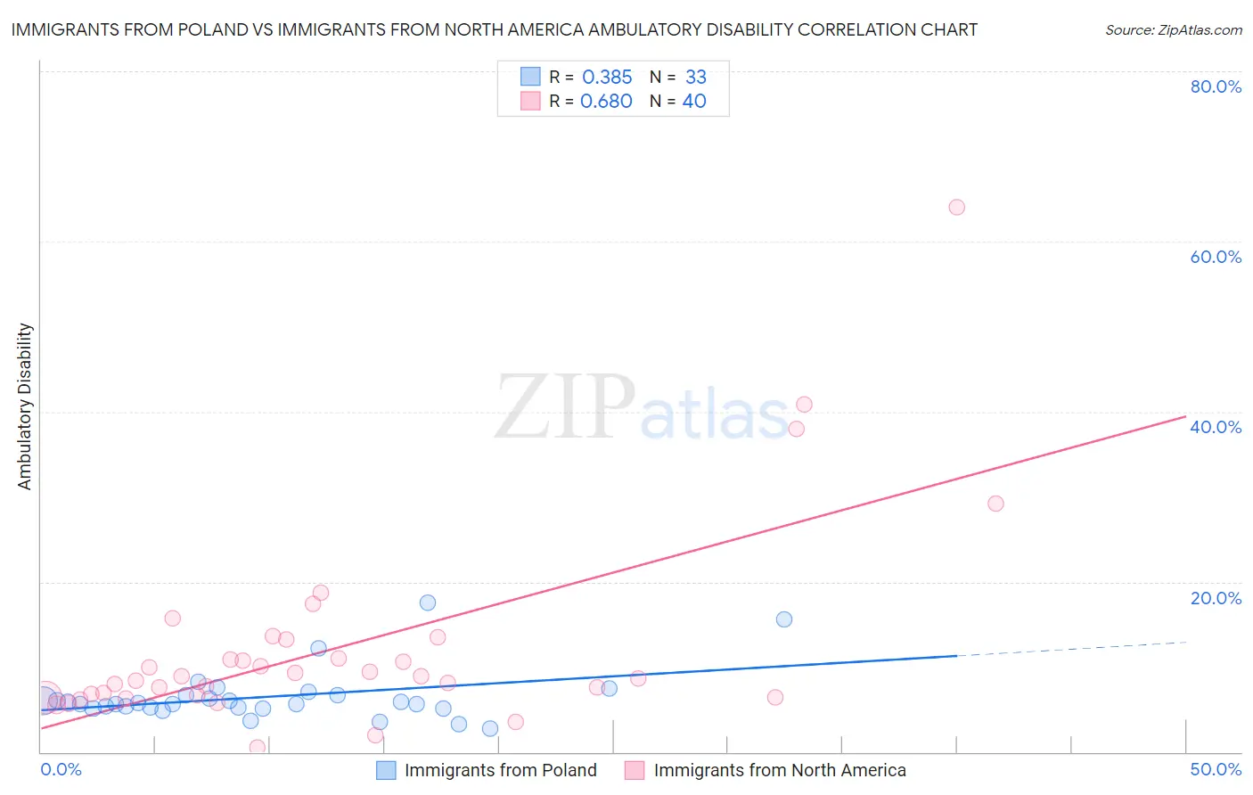 Immigrants from Poland vs Immigrants from North America Ambulatory Disability
