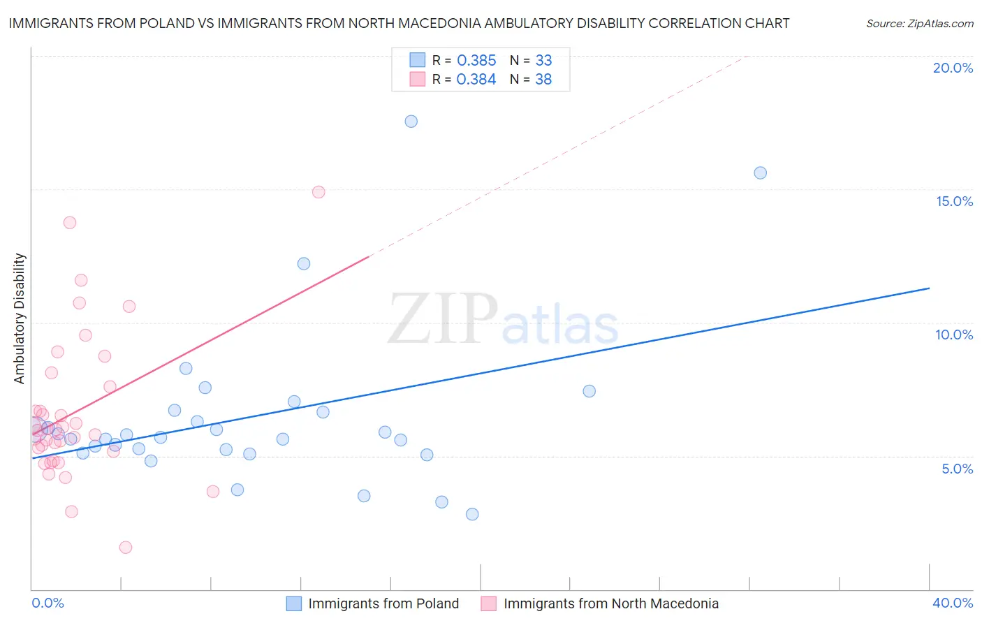 Immigrants from Poland vs Immigrants from North Macedonia Ambulatory Disability