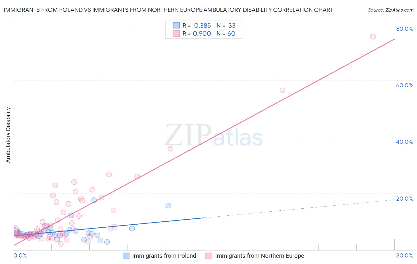 Immigrants from Poland vs Immigrants from Northern Europe Ambulatory Disability