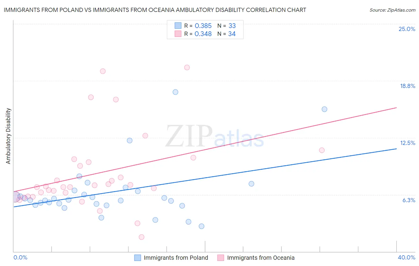 Immigrants from Poland vs Immigrants from Oceania Ambulatory Disability