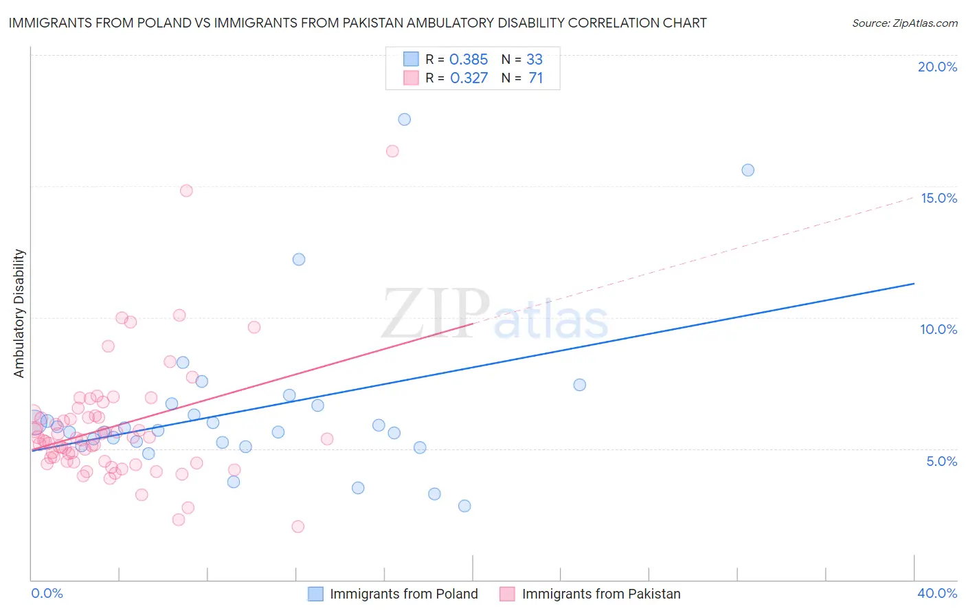 Immigrants from Poland vs Immigrants from Pakistan Ambulatory Disability