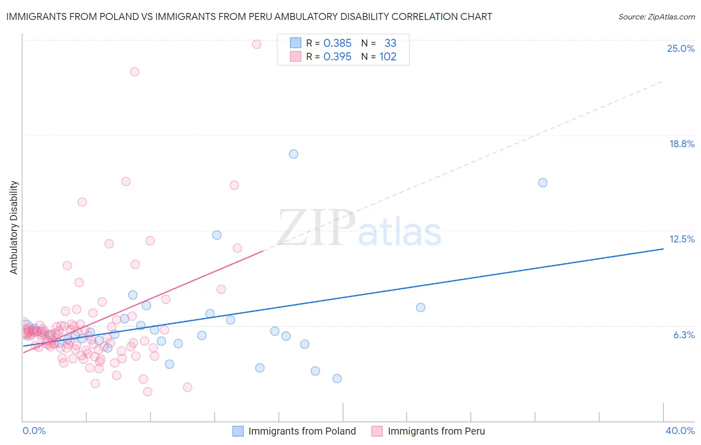 Immigrants from Poland vs Immigrants from Peru Ambulatory Disability