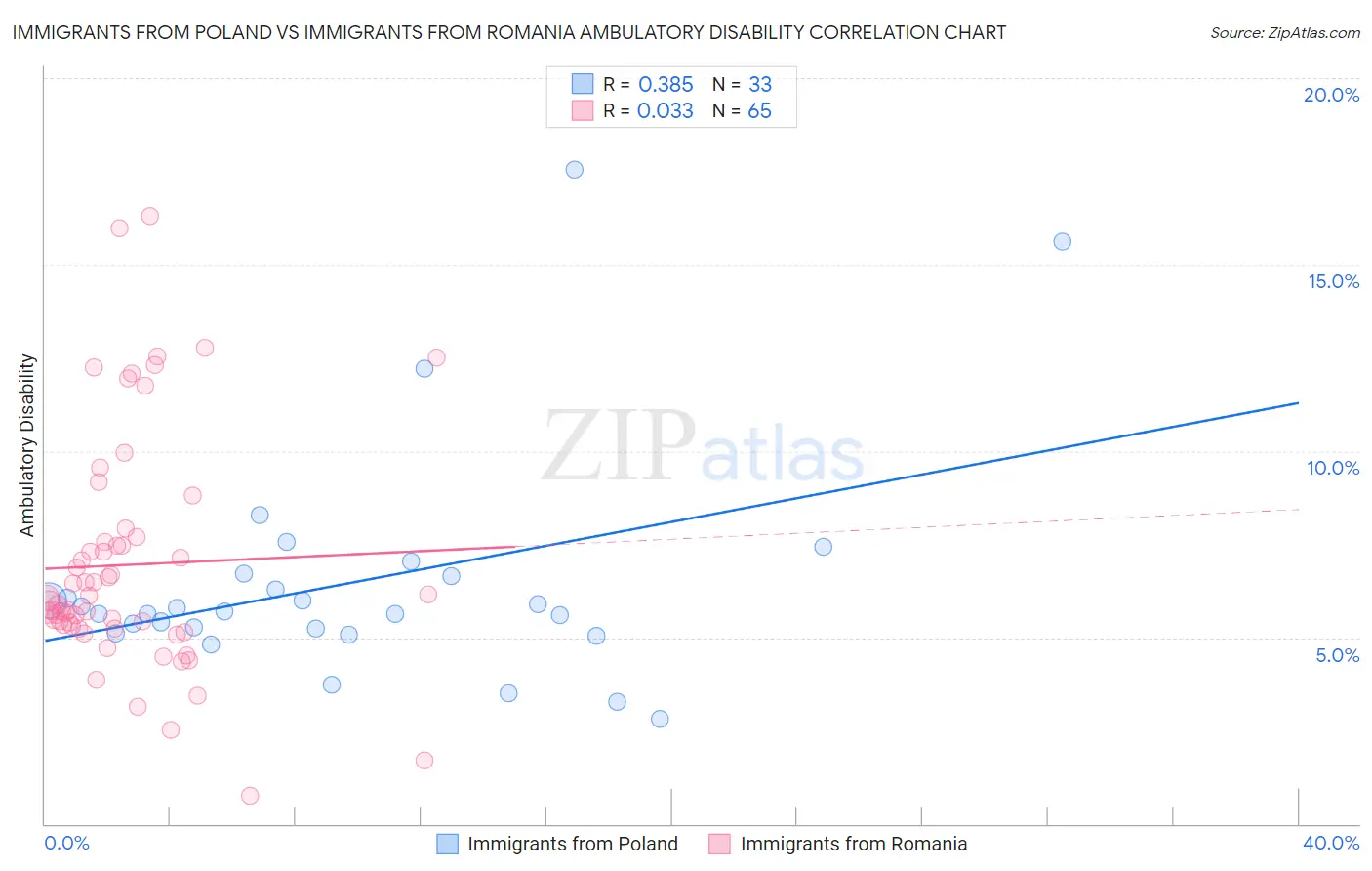Immigrants from Poland vs Immigrants from Romania Ambulatory Disability