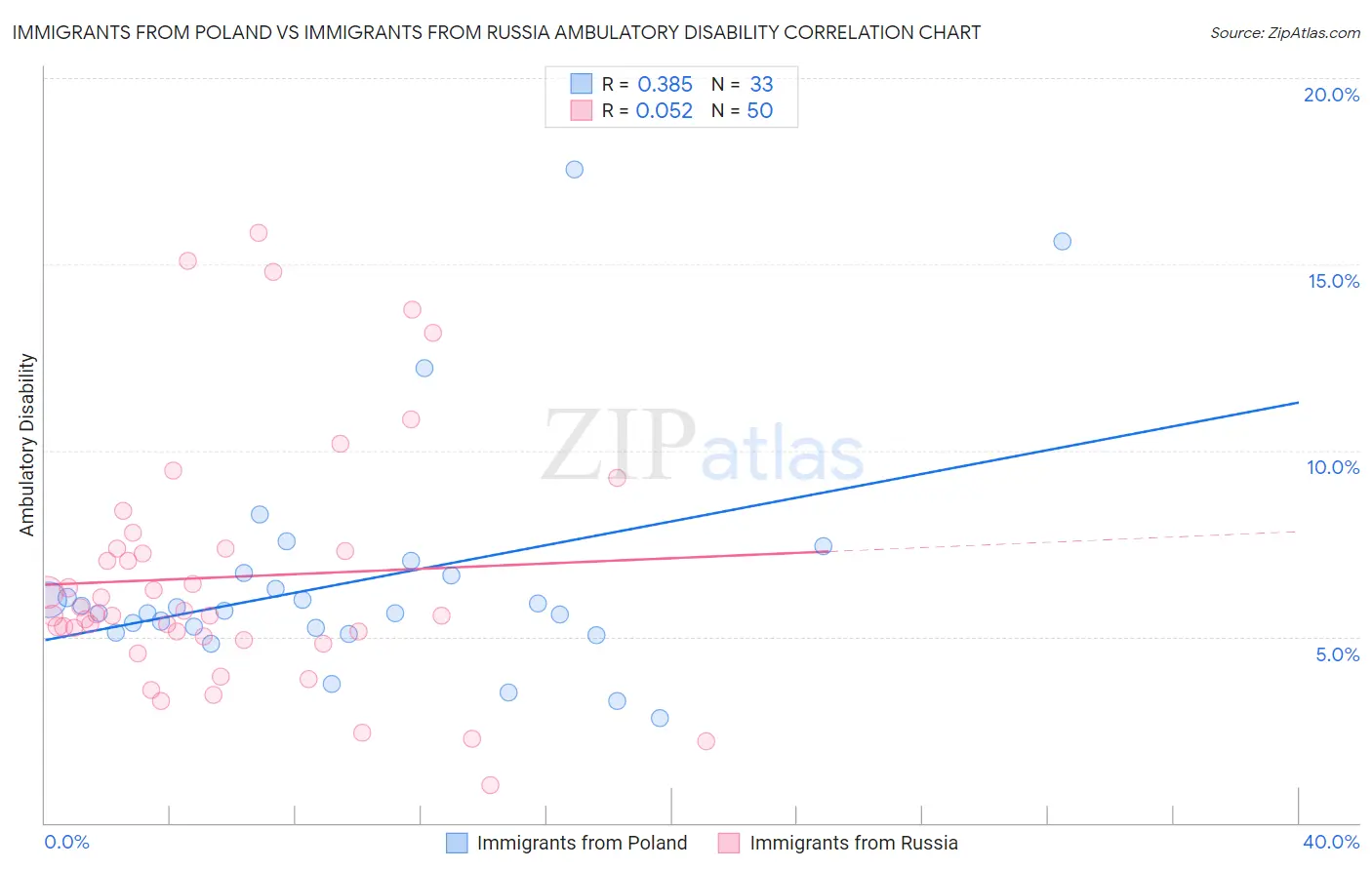Immigrants from Poland vs Immigrants from Russia Ambulatory Disability