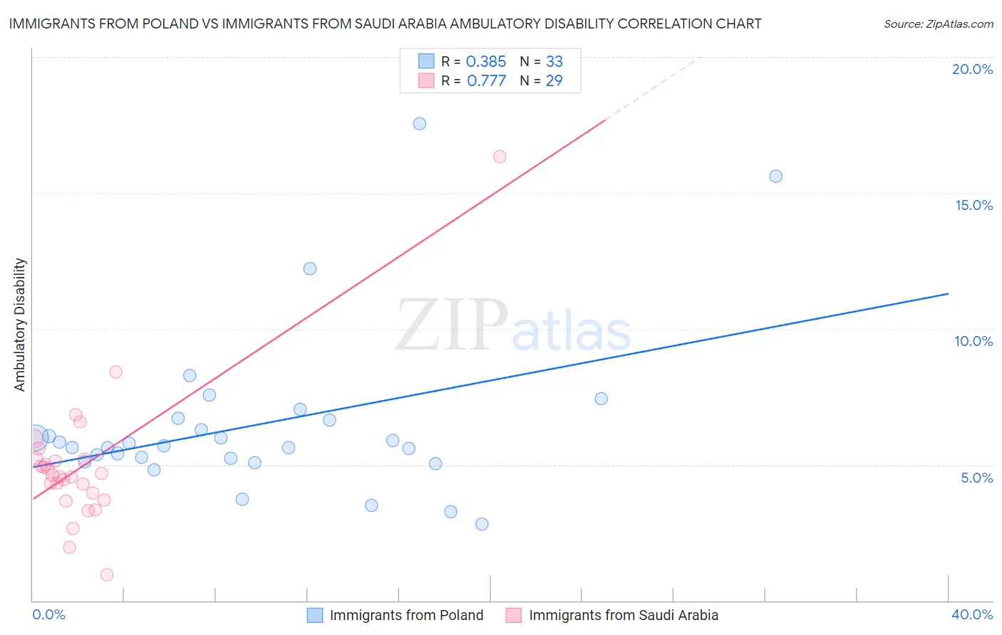 Immigrants from Poland vs Immigrants from Saudi Arabia Ambulatory Disability