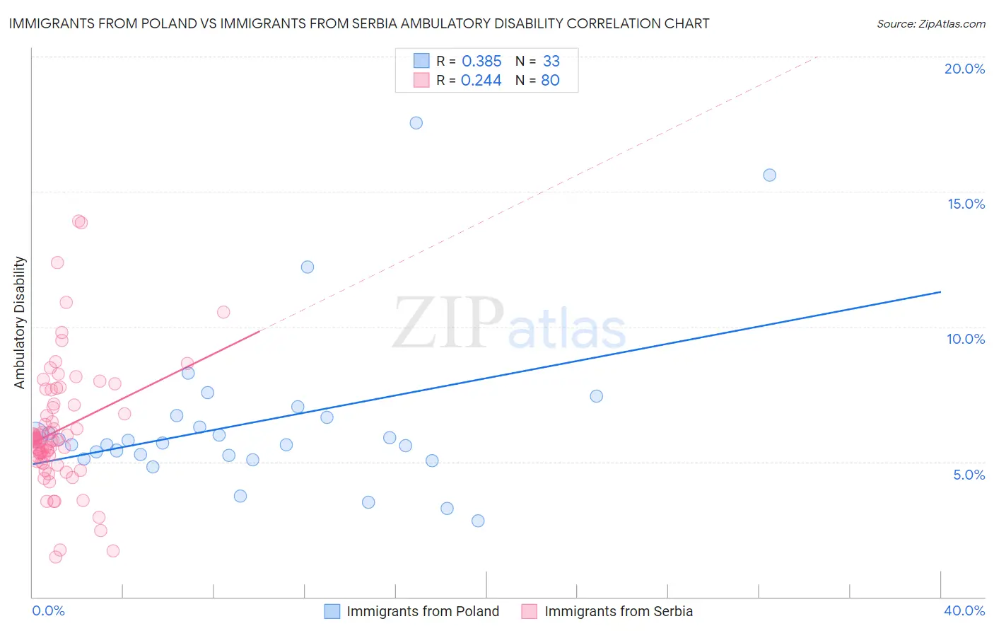 Immigrants from Poland vs Immigrants from Serbia Ambulatory Disability