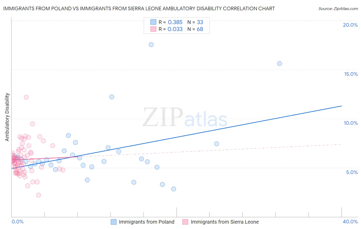 Immigrants from Poland vs Immigrants from Sierra Leone Ambulatory Disability