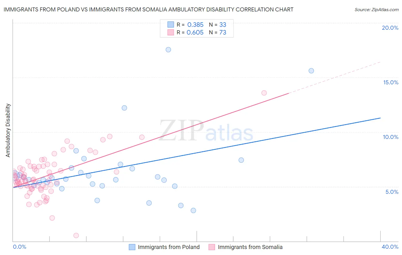 Immigrants from Poland vs Immigrants from Somalia Ambulatory Disability