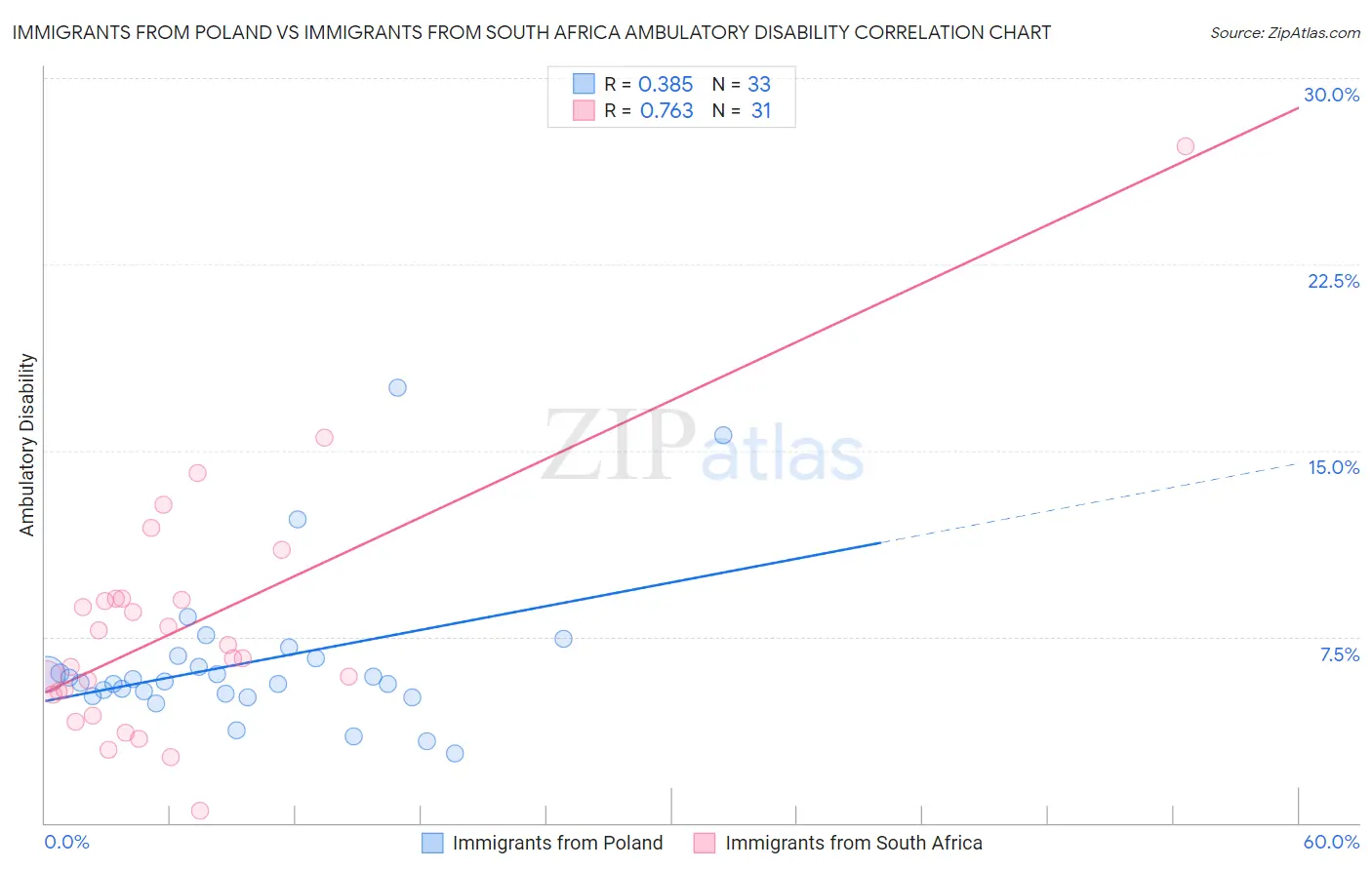 Immigrants from Poland vs Immigrants from South Africa Ambulatory Disability