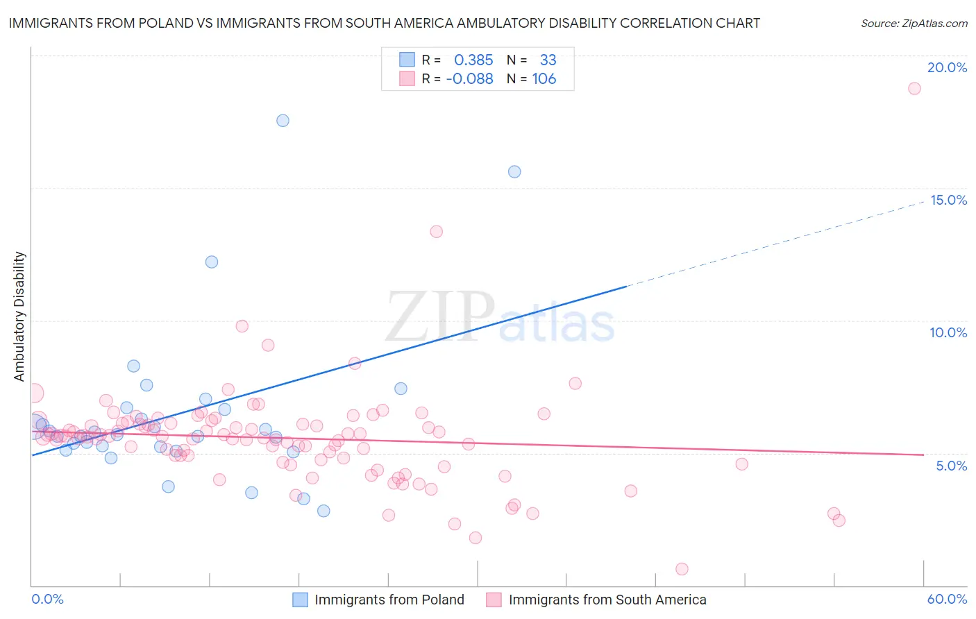 Immigrants from Poland vs Immigrants from South America Ambulatory Disability