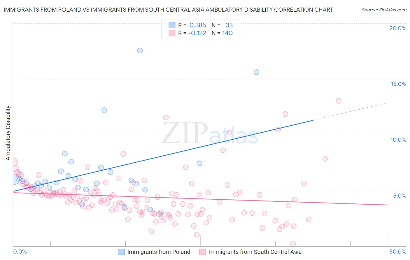 Immigrants from Poland vs Immigrants from South Central Asia Ambulatory Disability