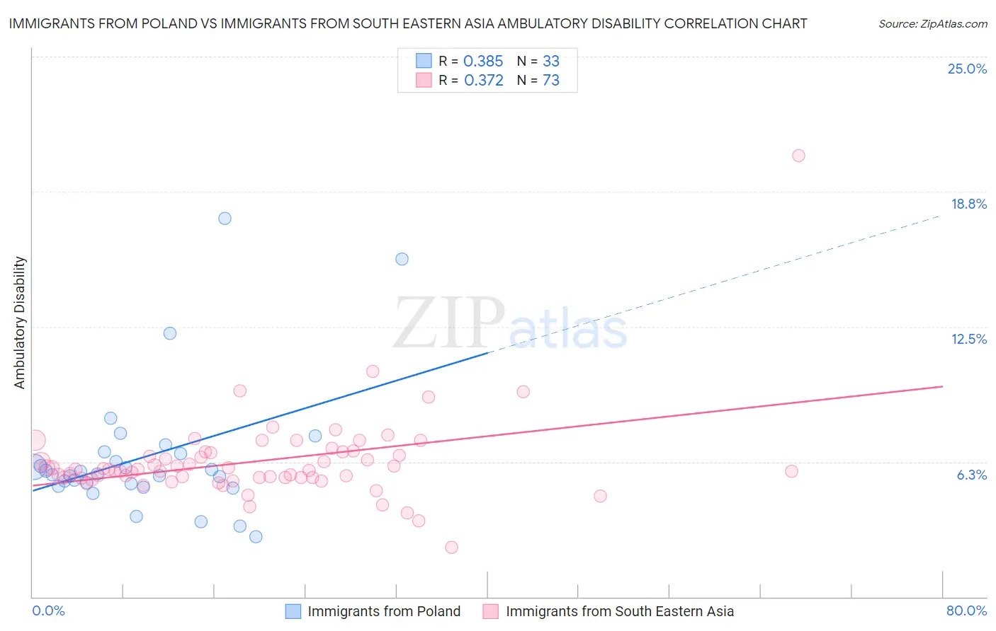 Immigrants from Poland vs Immigrants from South Eastern Asia Ambulatory Disability