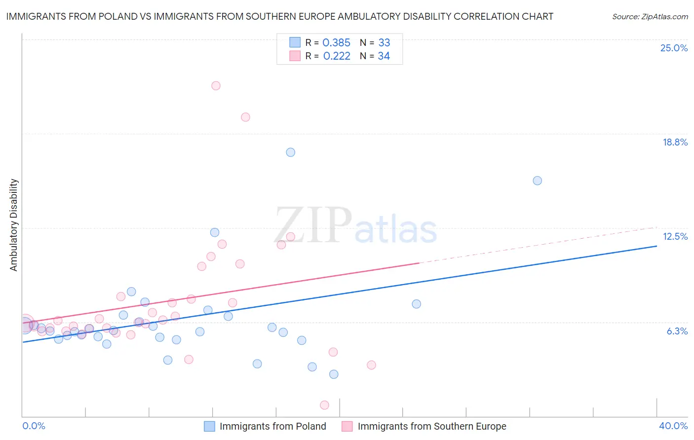 Immigrants from Poland vs Immigrants from Southern Europe Ambulatory Disability