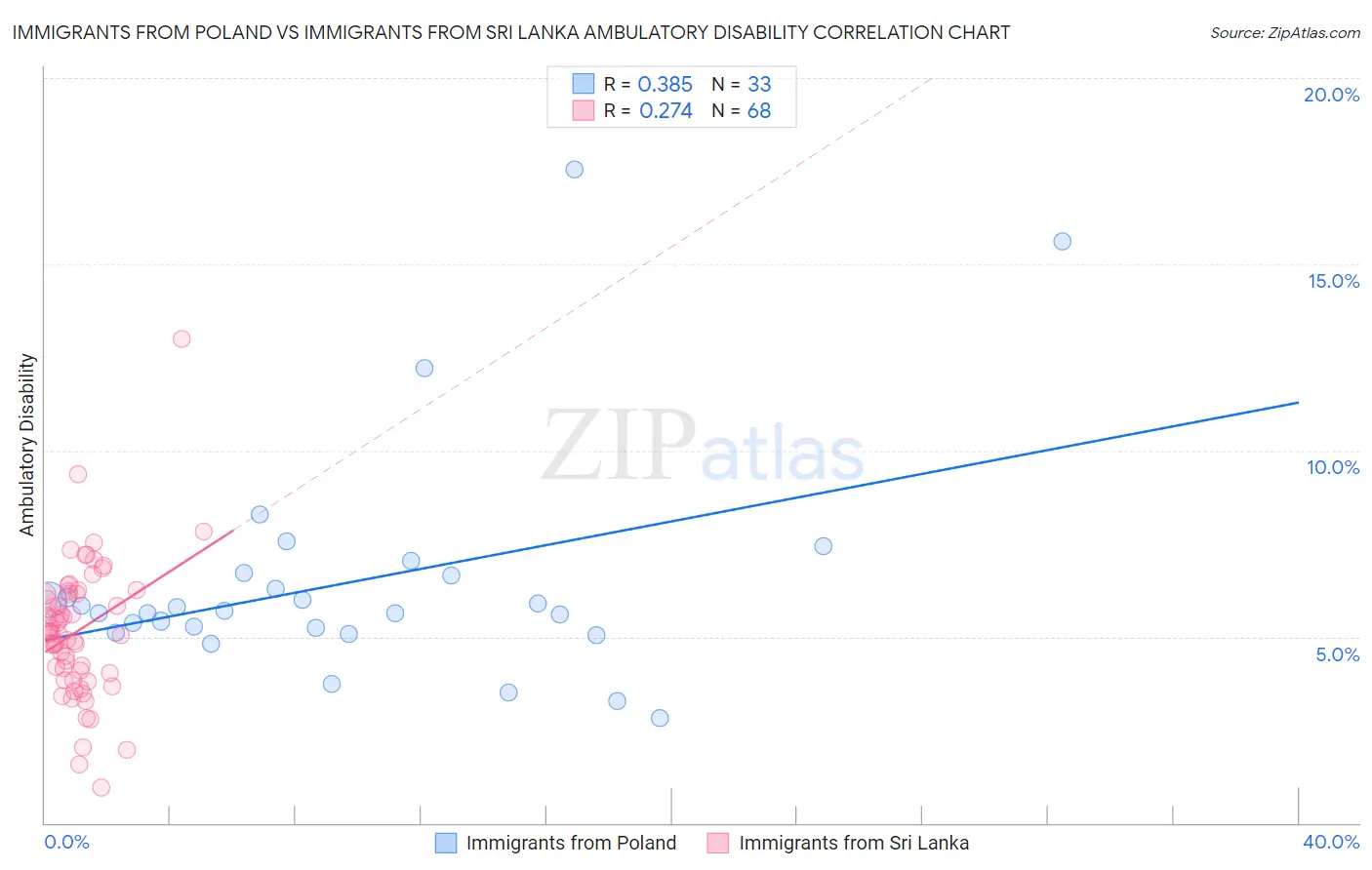 Immigrants from Poland vs Immigrants from Sri Lanka Ambulatory Disability