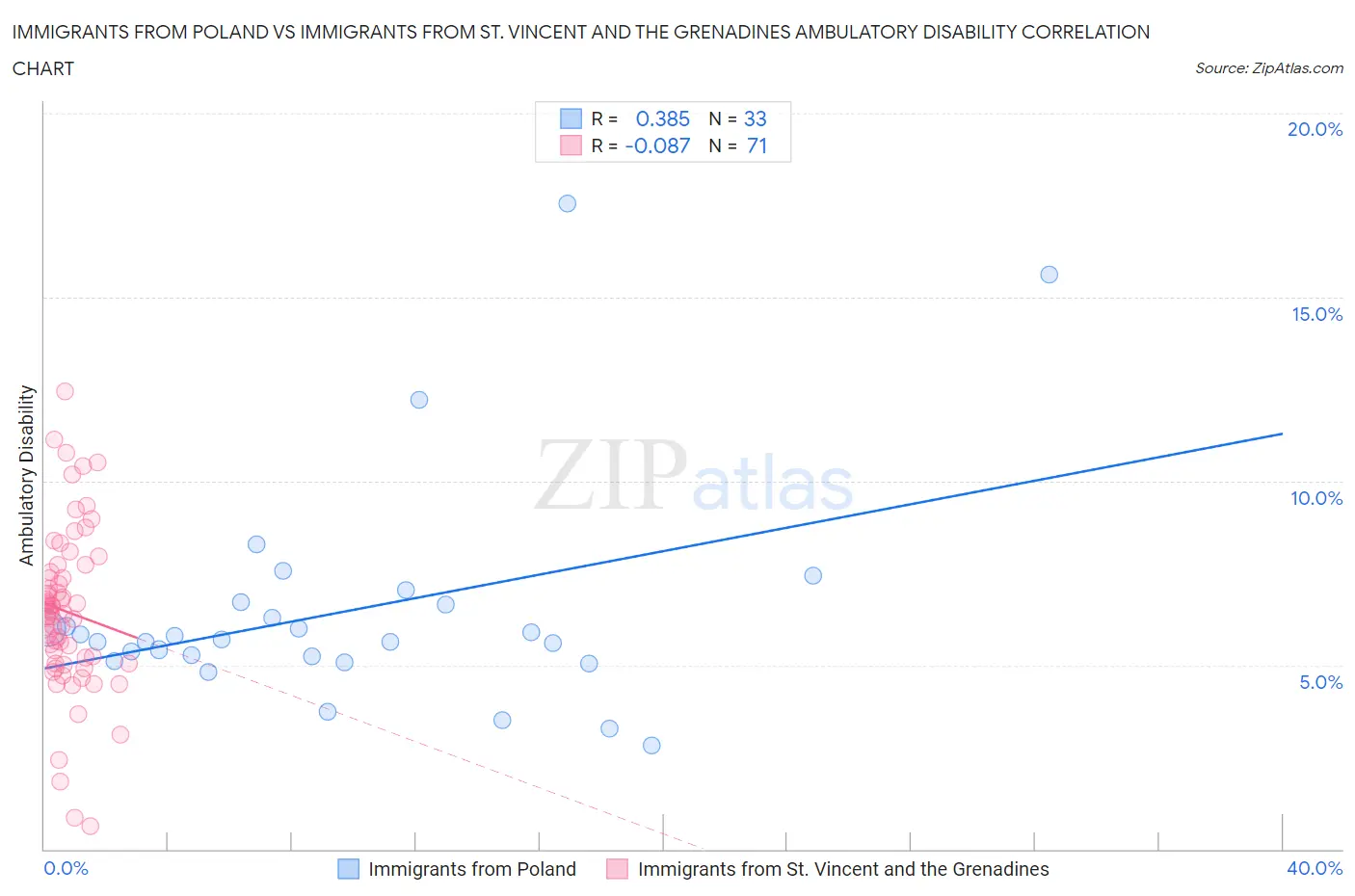 Immigrants from Poland vs Immigrants from St. Vincent and the Grenadines Ambulatory Disability