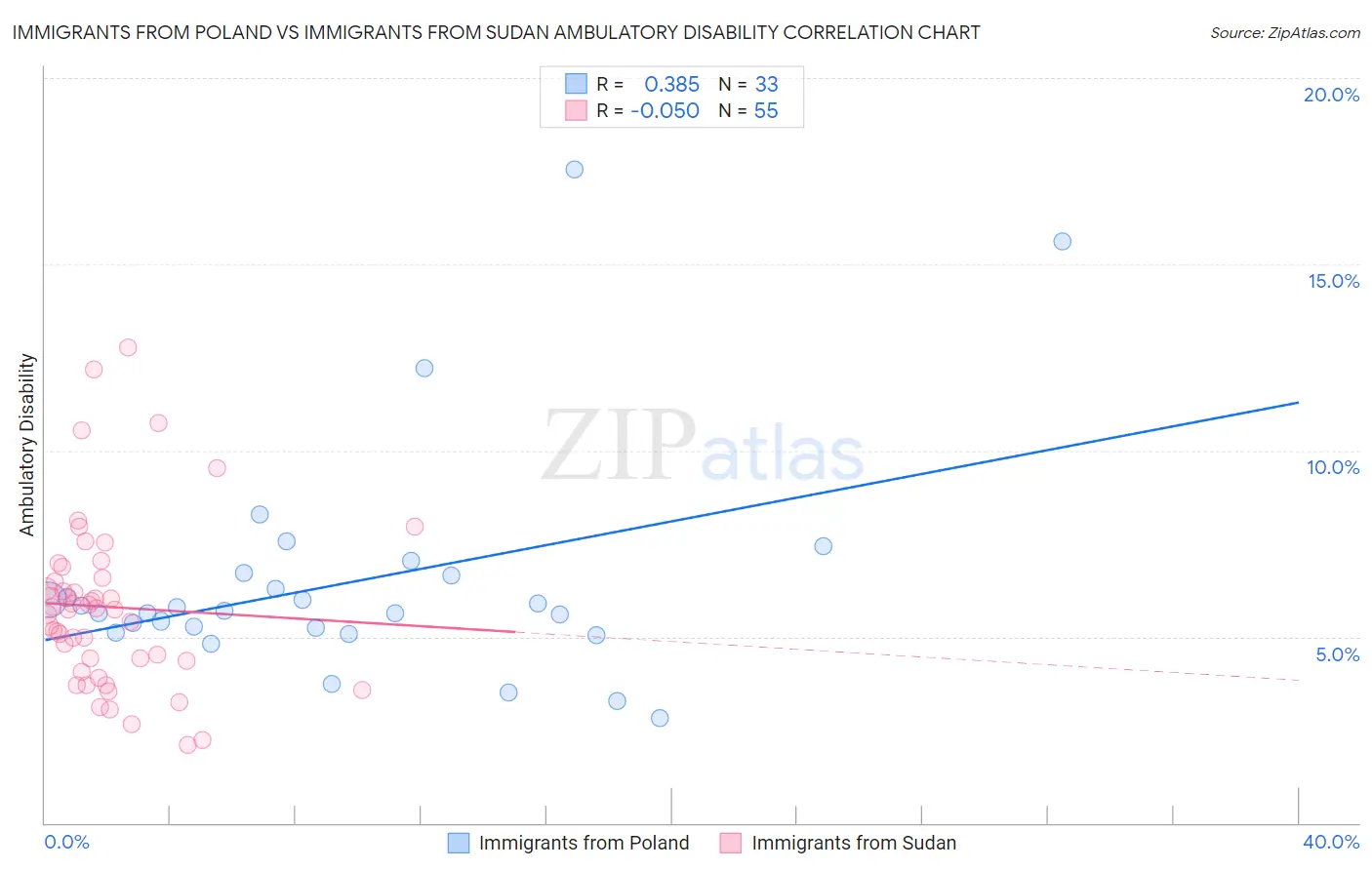 Immigrants from Poland vs Immigrants from Sudan Ambulatory Disability