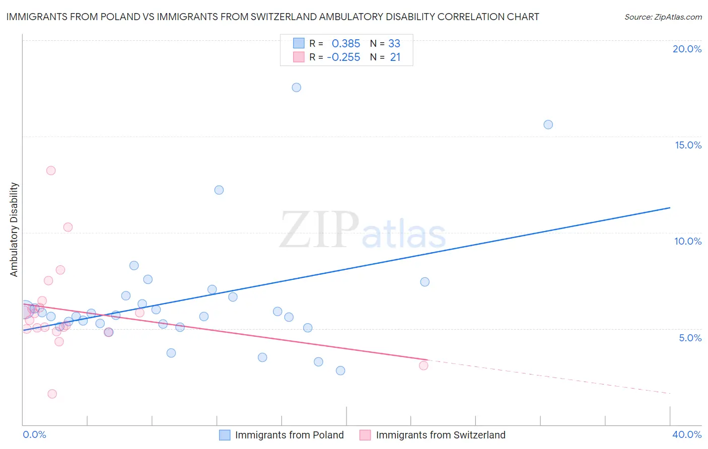 Immigrants from Poland vs Immigrants from Switzerland Ambulatory Disability