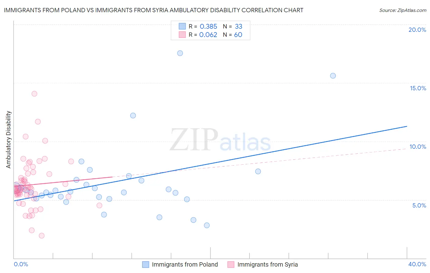 Immigrants from Poland vs Immigrants from Syria Ambulatory Disability