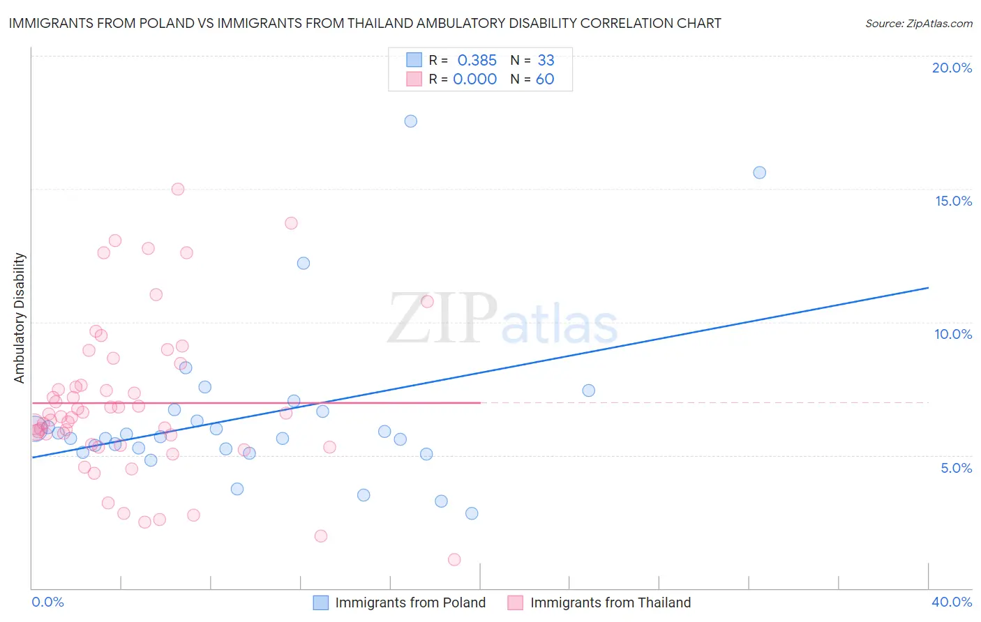 Immigrants from Poland vs Immigrants from Thailand Ambulatory Disability