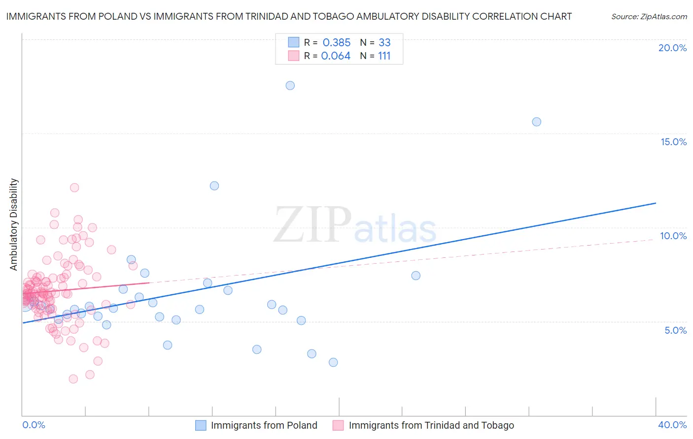Immigrants from Poland vs Immigrants from Trinidad and Tobago Ambulatory Disability