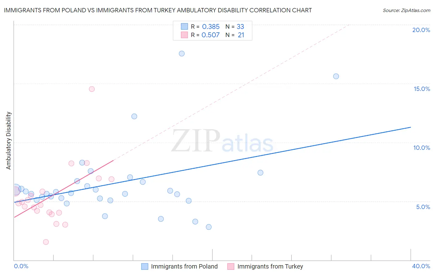 Immigrants from Poland vs Immigrants from Turkey Ambulatory Disability