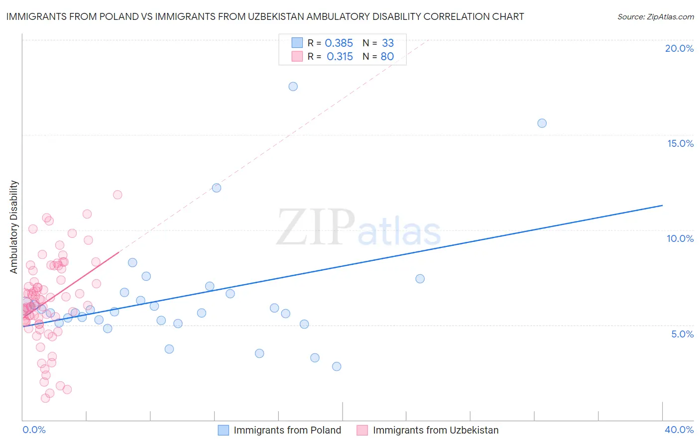 Immigrants from Poland vs Immigrants from Uzbekistan Ambulatory Disability