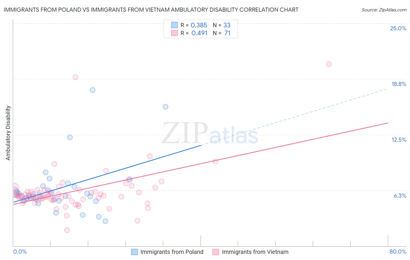 Immigrants from Poland vs Immigrants from Vietnam Ambulatory Disability