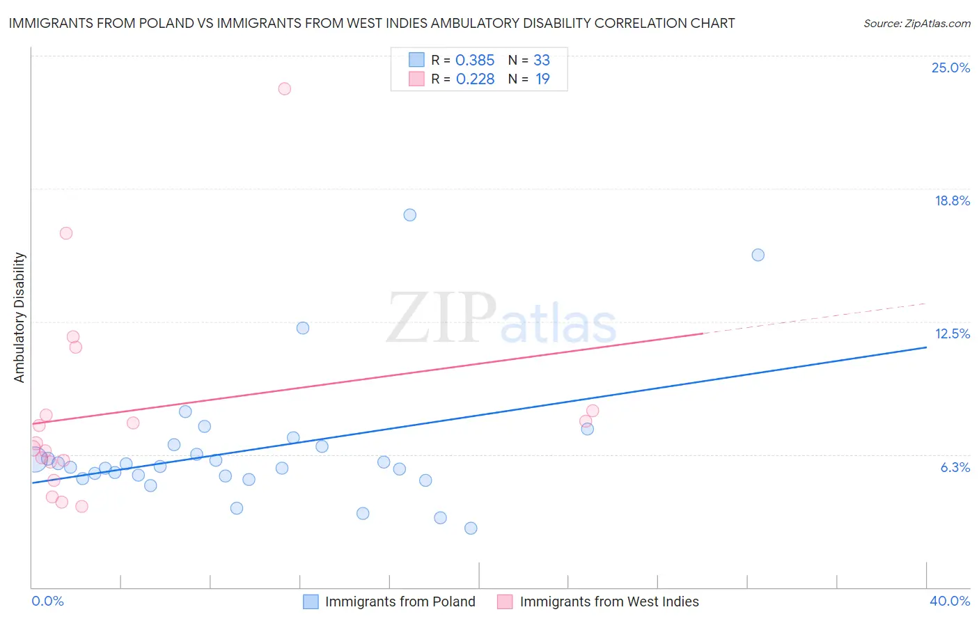 Immigrants from Poland vs Immigrants from West Indies Ambulatory Disability