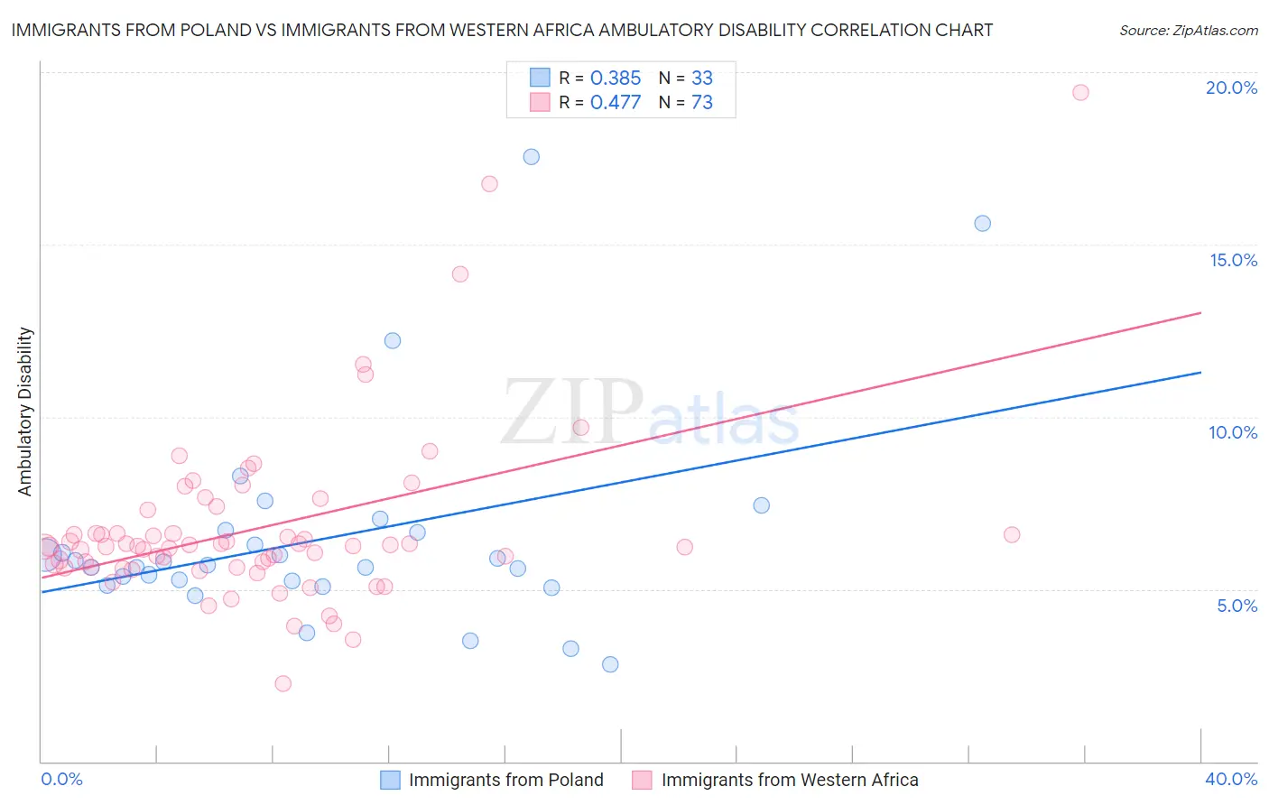 Immigrants from Poland vs Immigrants from Western Africa Ambulatory Disability