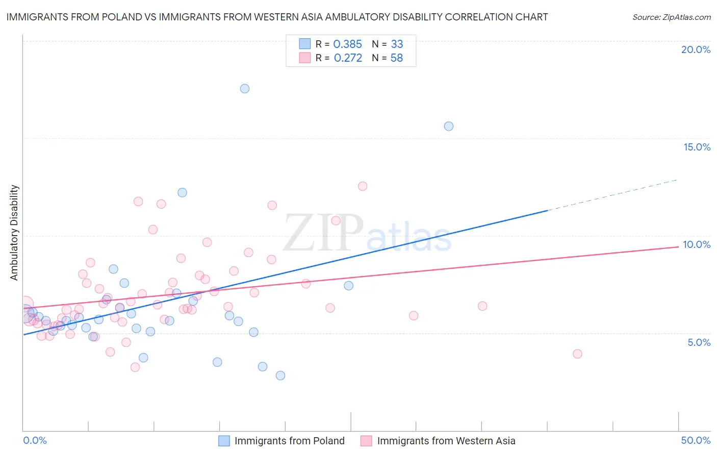Immigrants from Poland vs Immigrants from Western Asia Ambulatory Disability