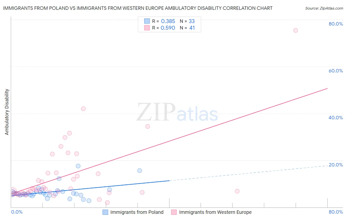 Immigrants from Poland vs Immigrants from Western Europe Ambulatory Disability