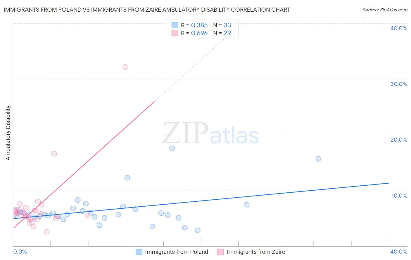 Immigrants from Poland vs Immigrants from Zaire Ambulatory Disability