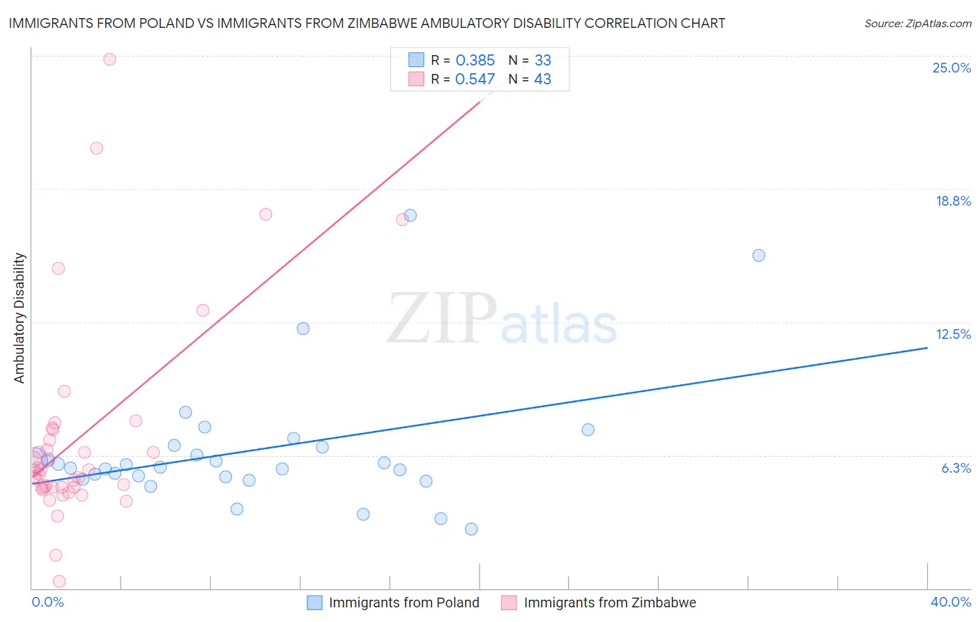 Immigrants from Poland vs Immigrants from Zimbabwe Ambulatory Disability