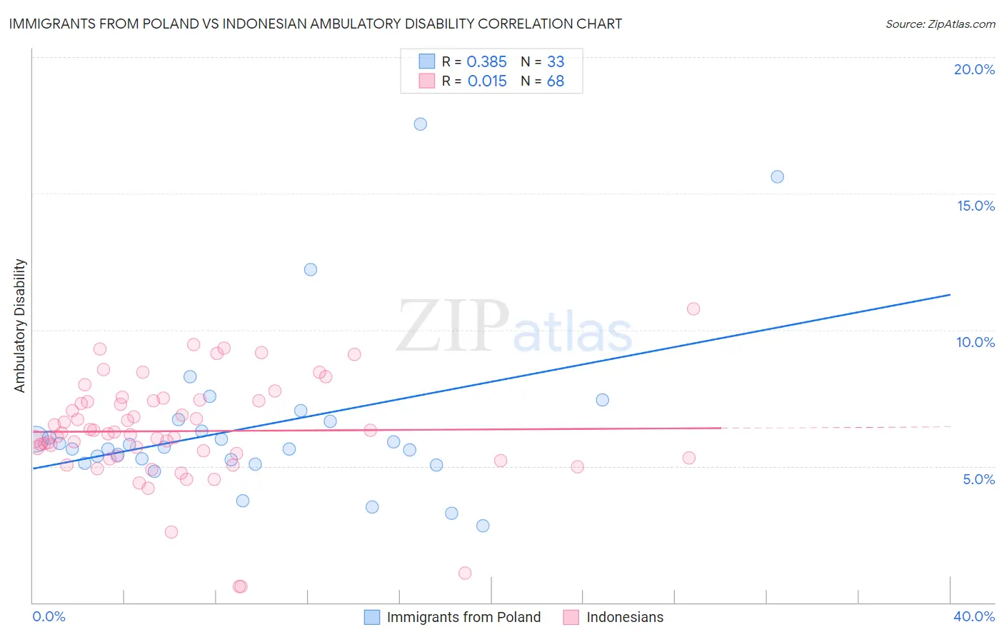 Immigrants from Poland vs Indonesian Ambulatory Disability