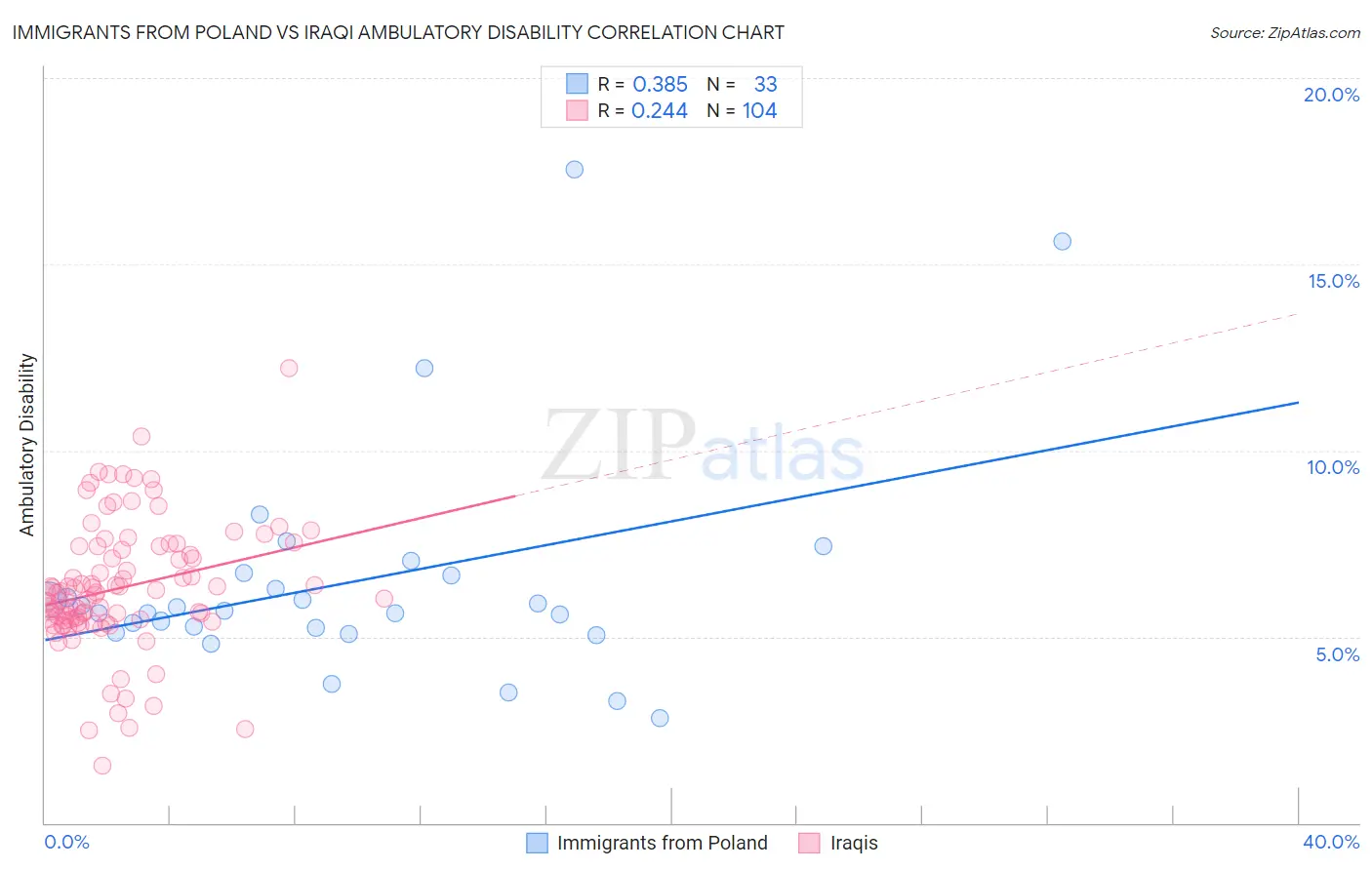 Immigrants from Poland vs Iraqi Ambulatory Disability