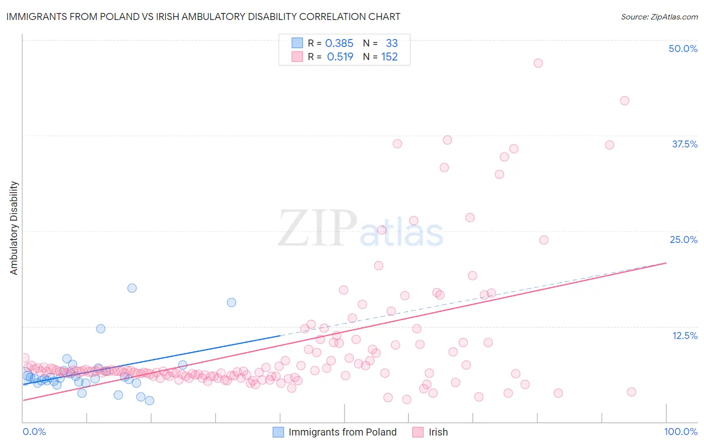 Immigrants from Poland vs Irish Ambulatory Disability