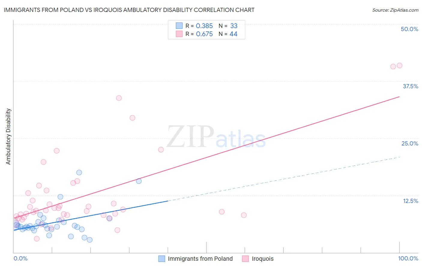 Immigrants from Poland vs Iroquois Ambulatory Disability