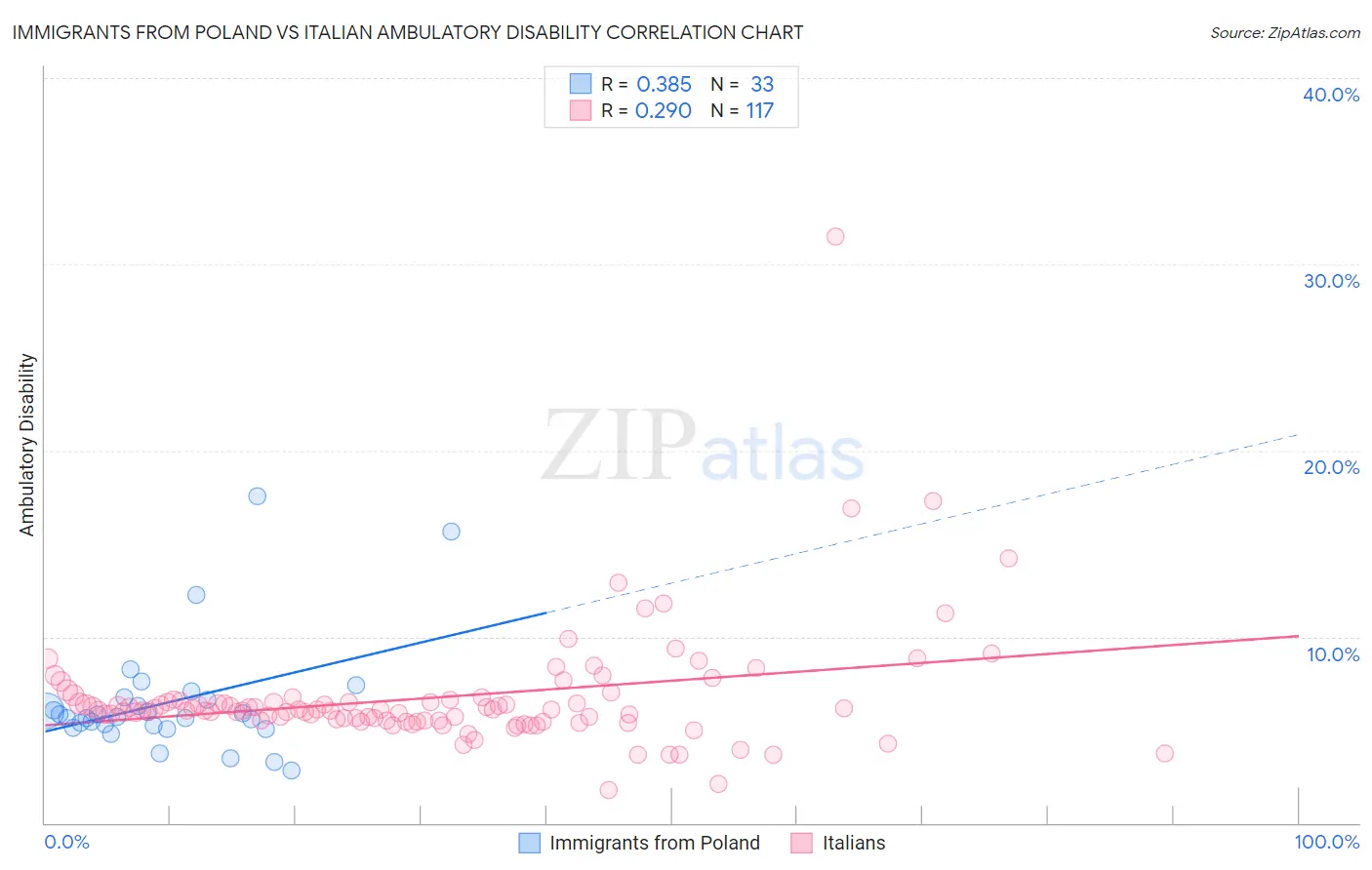 Immigrants from Poland vs Italian Ambulatory Disability
