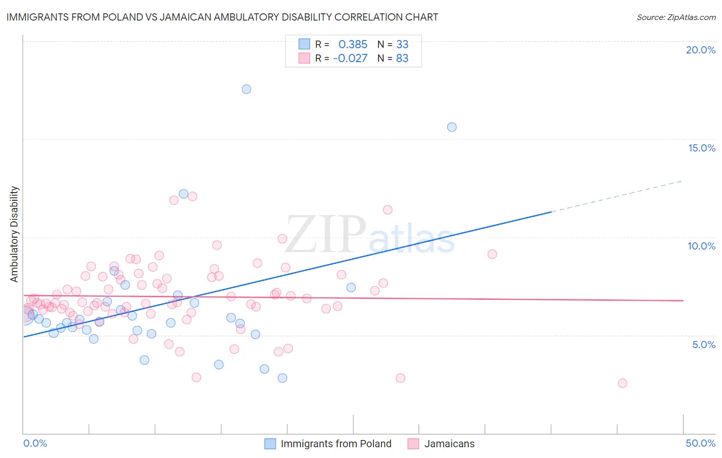 Immigrants from Poland vs Jamaican Ambulatory Disability