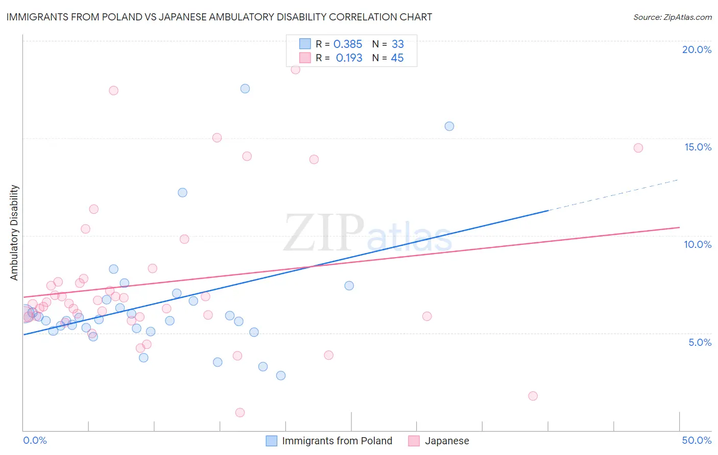 Immigrants from Poland vs Japanese Ambulatory Disability