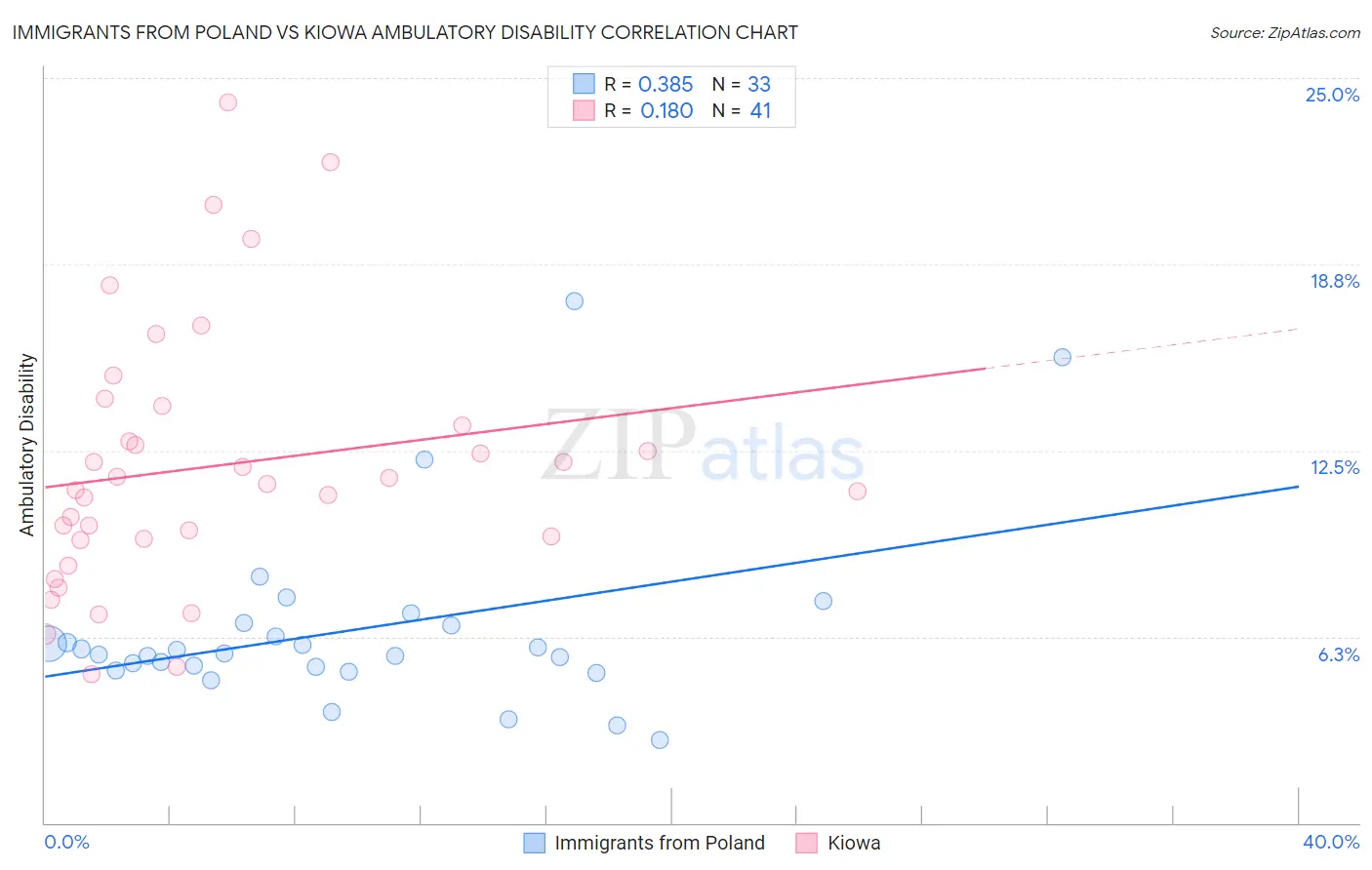 Immigrants from Poland vs Kiowa Ambulatory Disability