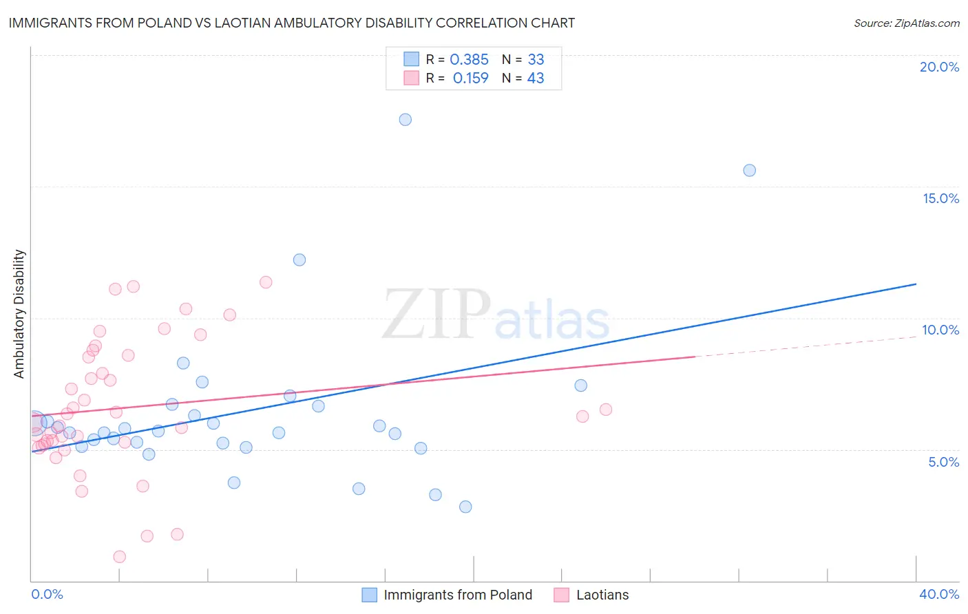 Immigrants from Poland vs Laotian Ambulatory Disability