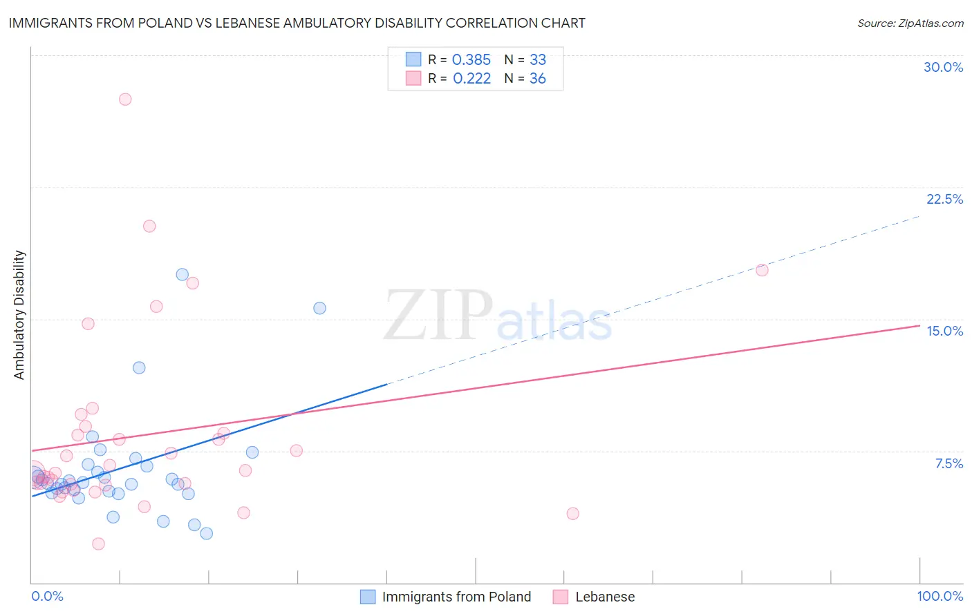 Immigrants from Poland vs Lebanese Ambulatory Disability