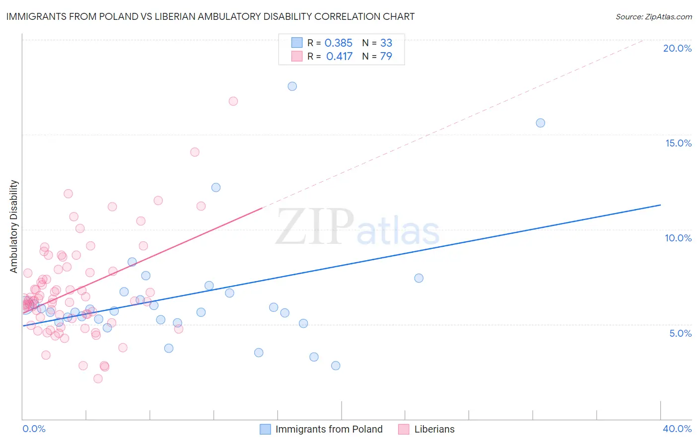 Immigrants from Poland vs Liberian Ambulatory Disability
