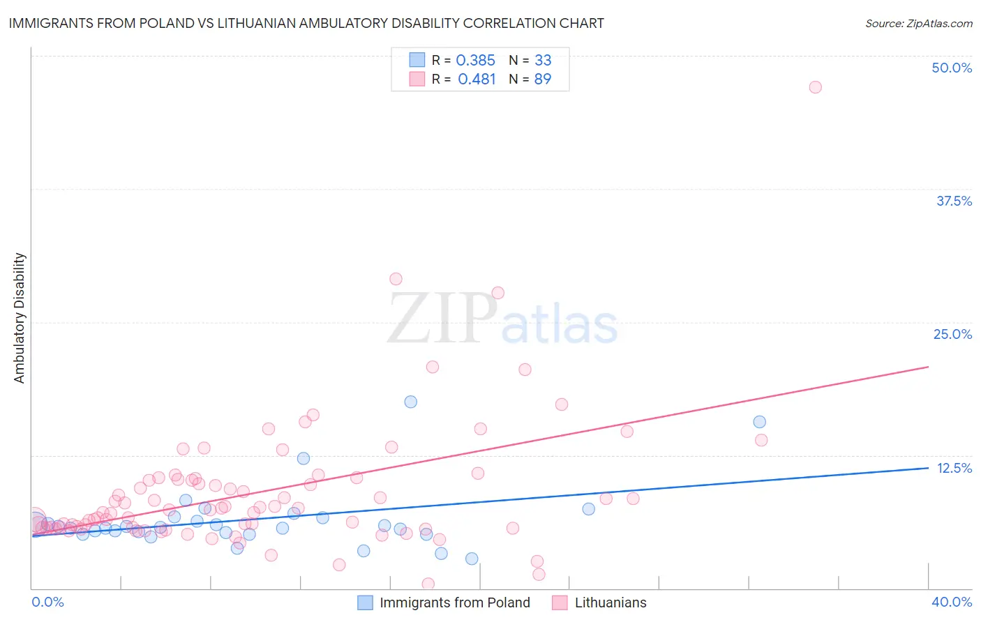 Immigrants from Poland vs Lithuanian Ambulatory Disability