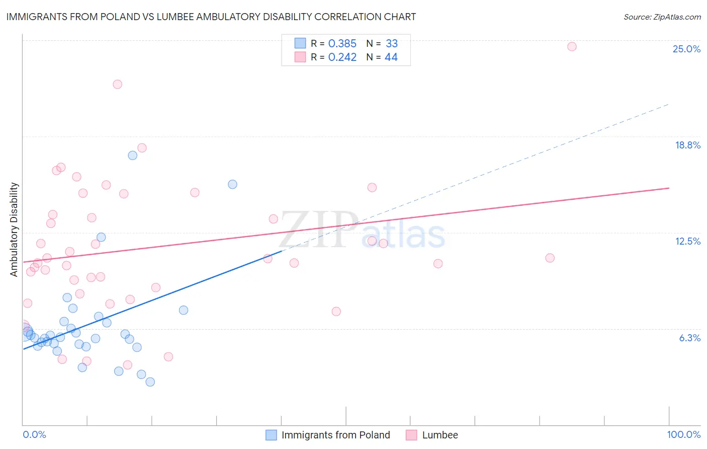 Immigrants from Poland vs Lumbee Ambulatory Disability