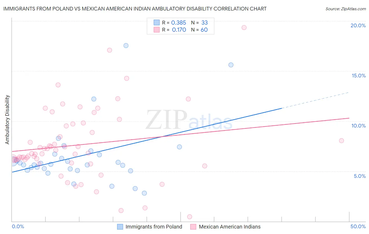 Immigrants from Poland vs Mexican American Indian Ambulatory Disability