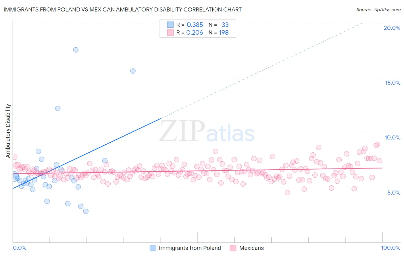 Immigrants from Poland vs Mexican Ambulatory Disability
